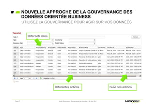 Page 27 Jeudi Découverte - Gouvernance des données – 30 Juin 2016
NOUVELLE APPROCHE DE LA GOUVERNANCE DES
DONNÉES ORIENTÉE BUSINESS
UTILISEZ LA GOUVERNANCE POUR AGIR SUR VOS DONNÉES
Différents rôles
Différentes actions Suivi des actions
 