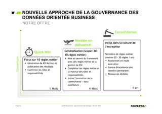Page 28 Jeudi Découverte - Gouvernance des données – 30 Juin 2016
NOUVELLE APPROCHE DE LA GOUVERNANCE DES
DONNÉES ORIENTÉE BUSINESS
NOTRE OFFRE
Couverture
Quick Win
Montée en
puissance
Consolidation
Focus sur 10 règles métier
 Génération de KVI Ad-hoc et
publication des résultats
 Confirmer les rôles et
responsabilités
Généralisation (scope: 20-
30 règles métier)
 Mise en œuvre du framework
avec des règles métier et la
gestion de KVI
 Compléter les règles métier et
la matrice des rôles et
responsabilités
 Initier l’animation de la
communauté « data
excellence »
Inclus dans la culture de
l’entreprise
Périmètre de règles métier
(environ 20 - 30 règles / an)
 Framework en mode
exécution
 Centre d'excellence des
données permanent
 Ressources dédiées
1 Mois 4 Mois 1 an
 