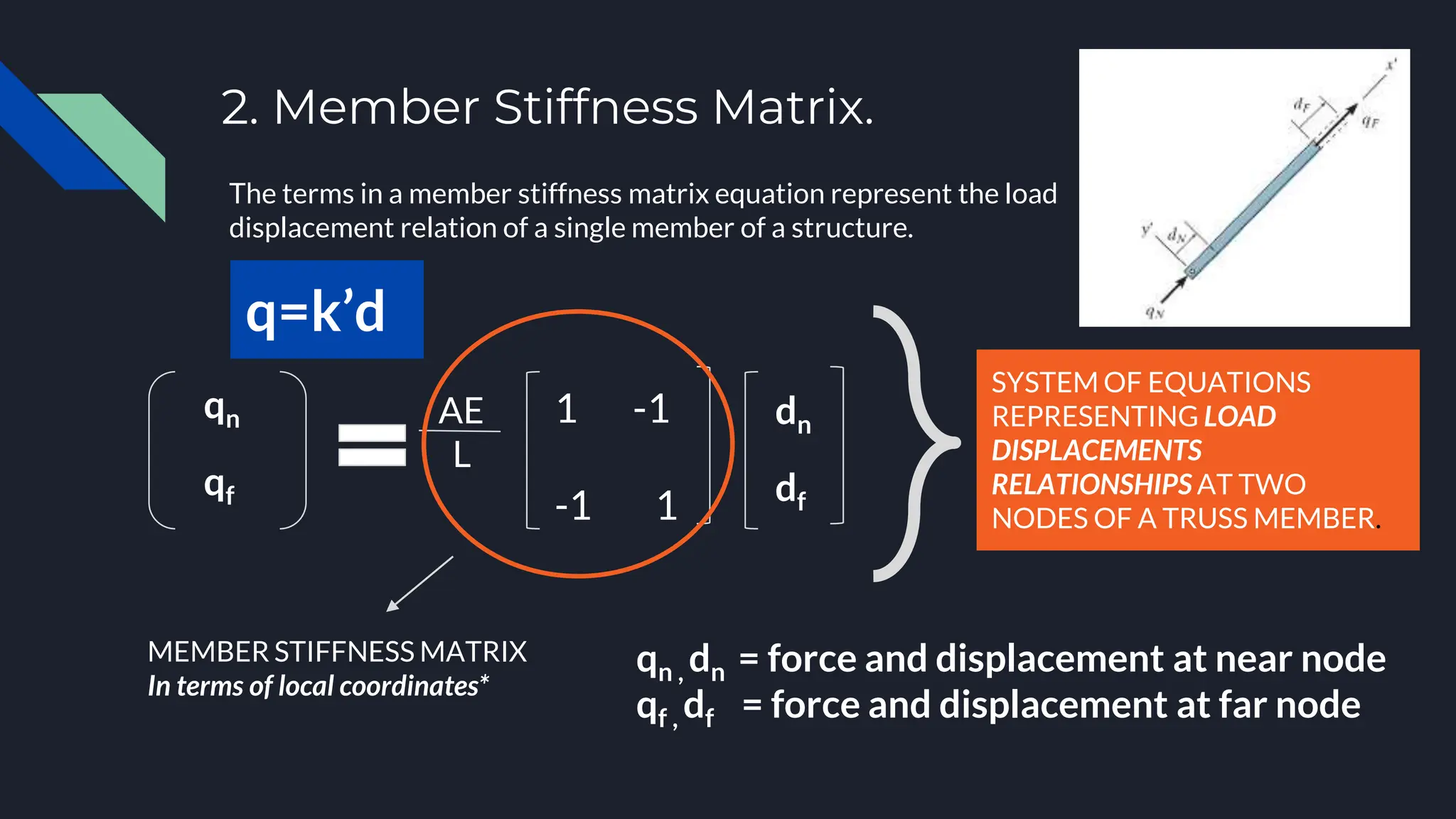 2. Member Stiffness Matrix.
The terms in a member stiffness matrix equation represent the load
displacement relation of a single member of a structure.
q=k’d
qn
qf
AE
L
1 -1
-1 1
dn
df
MEMBER STIFFNESS MATRIX
In terms of local coordinates*
SYSTEM OF EQUATIONS
REPRESENTING LOAD
DISPLACEMENTS
RELATIONSHIPS AT TWO
NODES OF A TRUSS MEMBER.
qn , dn = force and displacement at near node
qf , df = force and displacement at far node
 