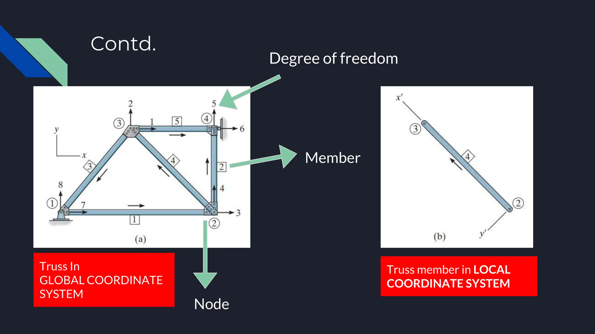 Contd.
Node
Member
Degree of freedom
Truss member in LOCAL
COORDINATE SYSTEM
Truss In
GLOBAL COORDINATE
SYSTEM
 