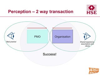 Perception – 2 way transaction
Organisation
Shared experience,
assumptions and
values
PMO
‘Best practice’
Success!
 
