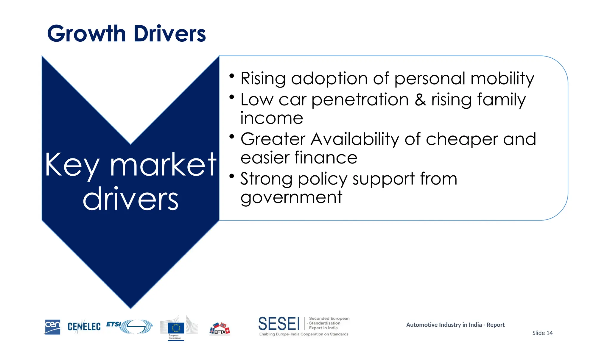 Automotive Industry in India - Report
Slide 14
Growth Drivers
Key market
drivers
• Rising adoption of personal mobility
• Low car penetration & rising family
income
• Greater Availability of cheaper and
easier finance
• Strong policy support from
government
 