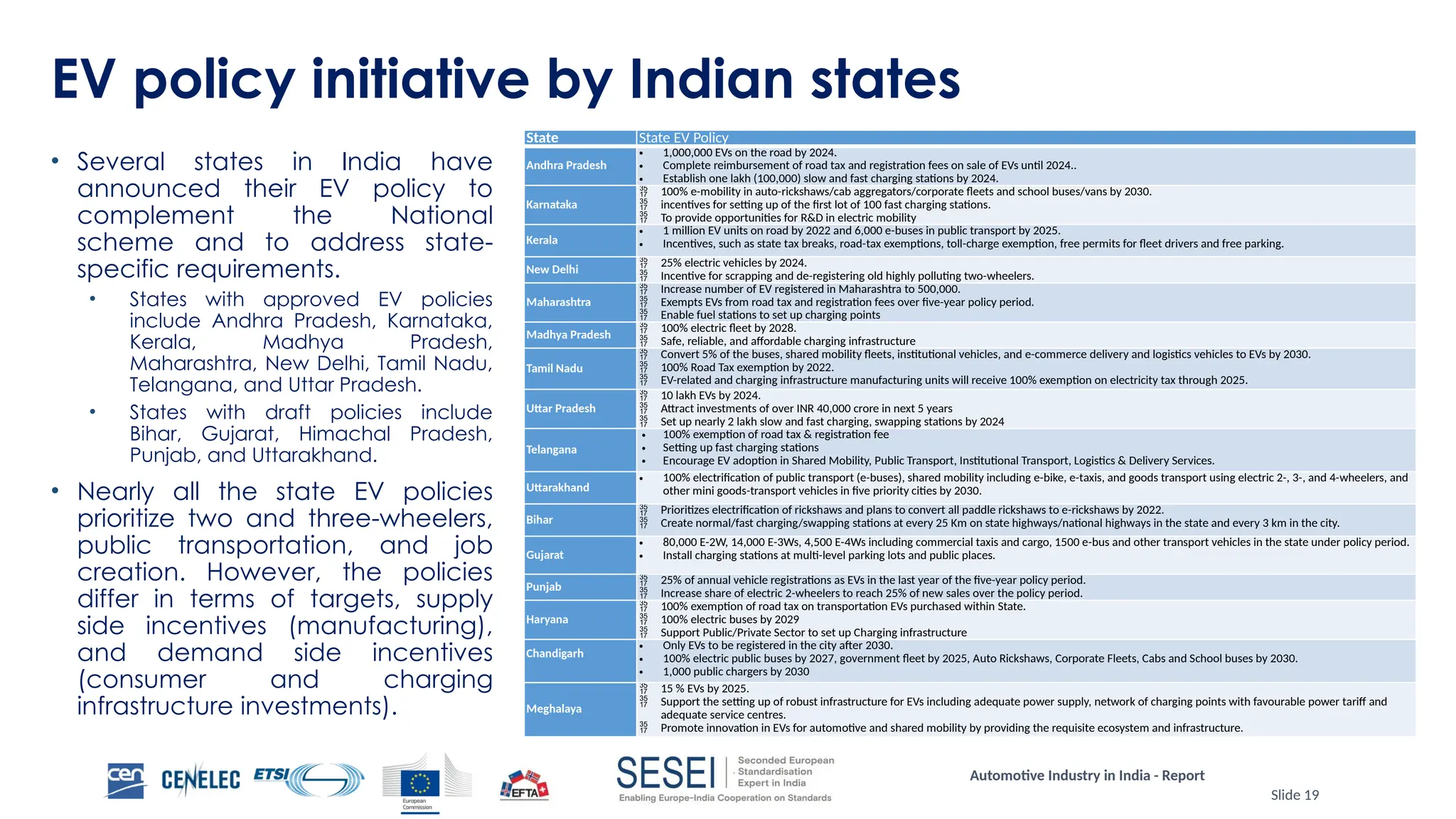 Automotive Industry in India - Report
Slide 19
EV policy initiative by Indian states
• Several states in India have
announced their EV policy to
complement the National
scheme and to address state-
specific requirements.
• States with approved EV policies
include Andhra Pradesh, Karnataka,
Kerala, Madhya Pradesh,
Maharashtra, New Delhi, Tamil Nadu,
Telangana, and Uttar Pradesh.
• States with draft policies include
Bihar, Gujarat, Himachal Pradesh,
Punjab, and Uttarakhand.
• Nearly all the state EV policies
prioritize two and three-wheelers,
public transportation, and job
creation. However, the policies
differ in terms of targets, supply
side incentives (manufacturing),
and demand side incentives
(consumer and charging
infrastructure investments).
State State EV Policy
Andhra Pradesh
• 1,000,000 EVs on the road by 2024.
• Complete reimbursement of road tax and registration fees on sale of EVs until 2024..
• Establish one lakh (100,000) slow and fast charging stations by 2024.
Karnataka
 100% e-mobility in auto-rickshaws/cab aggregators/corporate fleets and school buses/vans by 2030.
 incentives for setting up of the first lot of 100 fast charging stations.
 To provide opportunities for R&D in electric mobility
Kerala
• 1 million EV units on road by 2022 and 6,000 e-buses in public transport by 2025.
• Incentives, such as state tax breaks, road-tax exemptions, toll-charge exemption, free permits for fleet drivers and free parking.
New Delhi
 25% electric vehicles by 2024.
 Incentive for scrapping and de-registering old highly polluting two-wheelers.
Maharashtra
 Increase number of EV registered in Maharashtra to 500,000.
 Exempts EVs from road tax and registration fees over five-year policy period.
 Enable fuel stations to set up charging points
Madhya Pradesh
 100% electric fleet by 2028.
 Safe, reliable, and affordable charging infrastructure
Tamil Nadu
 Convert 5% of the buses, shared mobility fleets, institutional vehicles, and e-commerce delivery and logistics vehicles to EVs by 2030.
 100% Road Tax exemption by 2022.
 EV-related and charging infrastructure manufacturing units will receive 100% exemption on electricity tax through 2025.
Uttar Pradesh
 10 lakh EVs by 2024.
 Attract investments of over INR 40,000 crore in next 5 years
 Set up nearly 2 lakh slow and fast charging, swapping stations by 2024
Telangana
• 100% exemption of road tax & registration fee
• Setting up fast charging stations
• Encourage EV adoption in Shared Mobility, Public Transport, Institutional Transport, Logistics & Delivery Services.
Uttarakhand
• 100% electrification of public transport (e-buses), shared mobility including e-bike, e-taxis, and goods transport using electric 2-, 3-, and 4-wheelers, and
other mini goods-transport vehicles in five priority cities by 2030.
Bihar
 Prioritizes electrification of rickshaws and plans to convert all paddle rickshaws to e-rickshaws by 2022.
 Create normal/fast charging/swapping stations at every 25 Km on state highways/national highways in the state and every 3 km in the city.
Gujarat
• 80,000 E-2W, 14,000 E-3Ws, 4,500 E-4Ws including commercial taxis and cargo, 1500 e-bus and other transport vehicles in the state under policy period.
• Install charging stations at multi-level parking lots and public places.
Punjab
 25% of annual vehicle registrations as EVs in the last year of the five-year policy period.
 Increase share of electric 2-wheelers to reach 25% of new sales over the policy period.
Haryana
 100% exemption of road tax on transportation EVs purchased within State.
 100% electric buses by 2029
 Support Public/Private Sector to set up Charging infrastructure
Chandigarh
• Only EVs to be registered in the city after 2030.
• 100% electric public buses by 2027, government fleet by 2025, Auto Rickshaws, Corporate Fleets, Cabs and School buses by 2030.
• 1,000 public chargers by 2030
Meghalaya
 15 % EVs by 2025.
 Support the setting up of robust infrastructure for EVs including adequate power supply, network of charging points with favourable power tariff and
adequate service centres.
 Promote innovation in EVs for automotive and shared mobility by providing the requisite ecosystem and infrastructure.
 