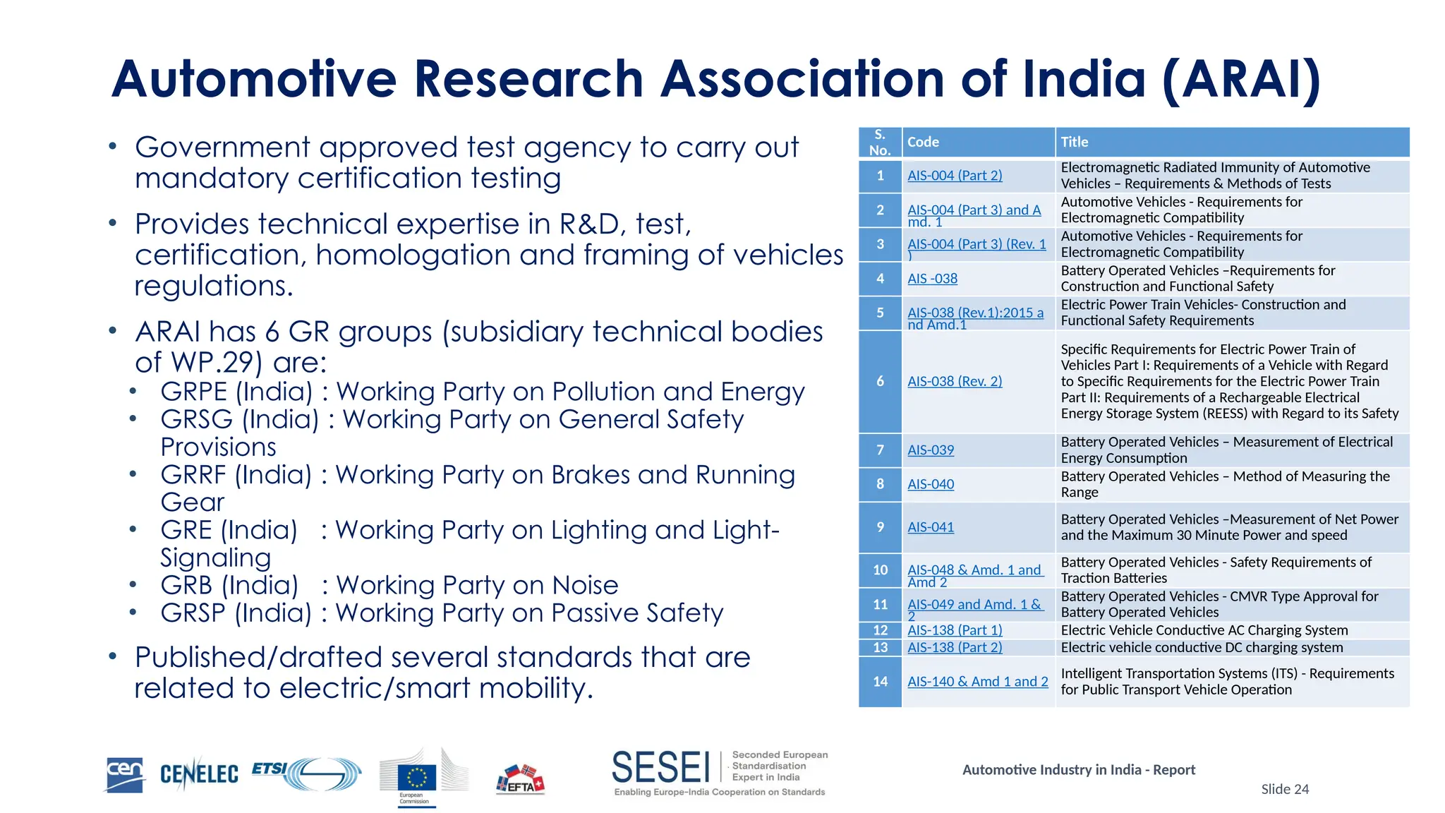 Automotive Industry in India - Report
Slide 24
Automotive Research Association of India (ARAI)
• Government approved test agency to carry out
mandatory certification testing
• Provides technical expertise in R&D, test,
certification, homologation and framing of vehicles
regulations.
• ARAI has 6 GR groups (subsidiary technical bodies
of WP.29) are:
• GRPE (India) : Working Party on Pollution and Energy
• GRSG (India) : Working Party on General Safety
Provisions
• GRRF (India) : Working Party on Brakes and Running
Gear
• GRE (India) : Working Party on Lighting and Light-
Signaling
• GRB (India) : Working Party on Noise
• GRSP (India) : Working Party on Passive Safety
• Published/drafted several standards that are
related to electric/smart mobility.
S.
No.
Code Title
1 AIS-004 (Part 2)
Electromagnetic Radiated Immunity of Automotive
Vehicles – Requirements & Methods of Tests
2 AIS-004 (Part 3) and A
md. 1
Automotive Vehicles - Requirements for
Electromagnetic Compatibility
3 AIS-004 (Part 3) (Rev. 1
)
Automotive Vehicles - Requirements for
Electromagnetic Compatibility
4 AIS -038
Battery Operated Vehicles –Requirements for
Construction and Functional Safety
5 AIS-038 (Rev.1):2015 a
nd Amd.1
Electric Power Train Vehicles- Construction and
Functional Safety Requirements
6 AIS-038 (Rev. 2)
Specific Requirements for Electric Power Train of
Vehicles Part I: Requirements of a Vehicle with Regard
to Specific Requirements for the Electric Power Train
Part II: Requirements of a Rechargeable Electrical
Energy Storage System (REESS) with Regard to its Safety
7 AIS-039
Battery Operated Vehicles – Measurement of Electrical
Energy Consumption
8 AIS-040
Battery Operated Vehicles – Method of Measuring the
Range
9 AIS-041
Battery Operated Vehicles –Measurement of Net Power
and the Maximum 30 Minute Power and speed
10 AIS-048 & Amd. 1 and
Amd 2
Battery Operated Vehicles - Safety Requirements of
Traction Batteries
11 AIS-049 and Amd. 1 &
2
Battery Operated Vehicles - CMVR Type Approval for
Battery Operated Vehicles
12 AIS-138 (Part 1) Electric Vehicle Conductive AC Charging System
13 AIS-138 (Part 2) Electric vehicle conductive DC charging system
14 AIS-140 & Amd 1 and 2
Intelligent Transportation Systems (ITS) - Requirements
for Public Transport Vehicle Operation
 