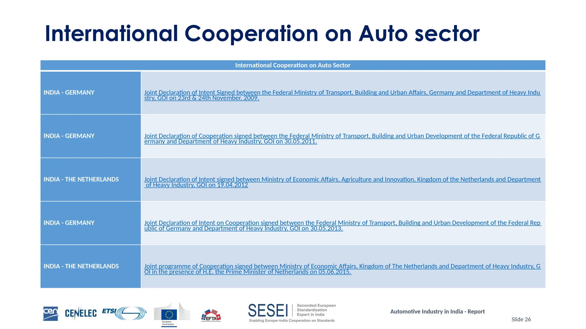 Automotive Industry in India - Report
Slide 26
International Cooperation on Auto sector
International Cooperation on Auto Sector
INDIA - GERMANY Joint Declaration of Intent Signed between the Federal Ministry of Transport, Building and Urban Affairs, Germany and Department of Heavy Indu
stry, GOI on 23rd & 24th November, 2009.
INDIA - GERMANY Joint Declaration of Cooperation signed between the Federal Ministry of Transport, Building and Urban Development of the Federal Republic of G
ermany and Department of Heavy Industry, GOI on 30.05.2011.
INDIA - THE NETHERLANDS Joint Declaration of Intent signed between Ministry of Economic Affairs, Agriculture and Innovation, Kingdom of the Netherlands and Department
of Heavy Industry, GOI on 19.04.2012
INDIA - GERMANY Joint Declaration of Intent on Cooperation signed between the Federal Ministry of Transport, Building and Urban Development of the Federal Rep
ublic of Germany and Department of Heavy Industry, GOI on 30.05.2013.
INDIA - THE NETHERLANDS Joint programme of Cooperation signed between Ministry of Economic Affairs, Kingdom of The Netherlands and Department of Heavy Industry, G
OI in the presence of H.E. the Prime Minister of Netherlands on 05.06.2015.
 