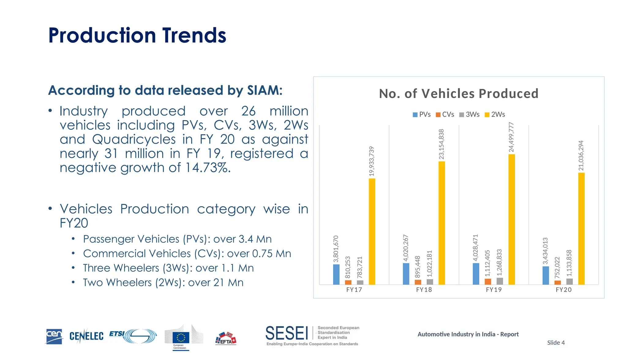 Automotive Industry in India - Report
Slide 4
Production Trends
According to data released by SIAM:
• Industry produced over 26 million
vehicles including PVs, CVs, 3Ws, 2Ws
and Quadricycles in FY 20 as against
nearly 31 million in FY 19, registered a
negative growth of 14.73%.
• Vehicles Production category wise in
FY20
• Passenger Vehicles (PVs): over 3.4 Mn
• Commercial Vehicles (CVs): over 0.75 Mn
• Three Wheelers (3Ws): over 1.1 Mn
• Two Wheelers (2Ws): over 21 Mn
FY17 FY18 FY19 FY20
3,801,670
4,020,267
4,028,471
3,434,013
810,253
895,448
1,112,405
752,022
783,721
1,022,181
1,268,833
1,133,858
19,933,739
23,154,838
24,499,777
21,036,294
No. of Vehicles Produced
PVs CVs 3Ws 2Ws
 