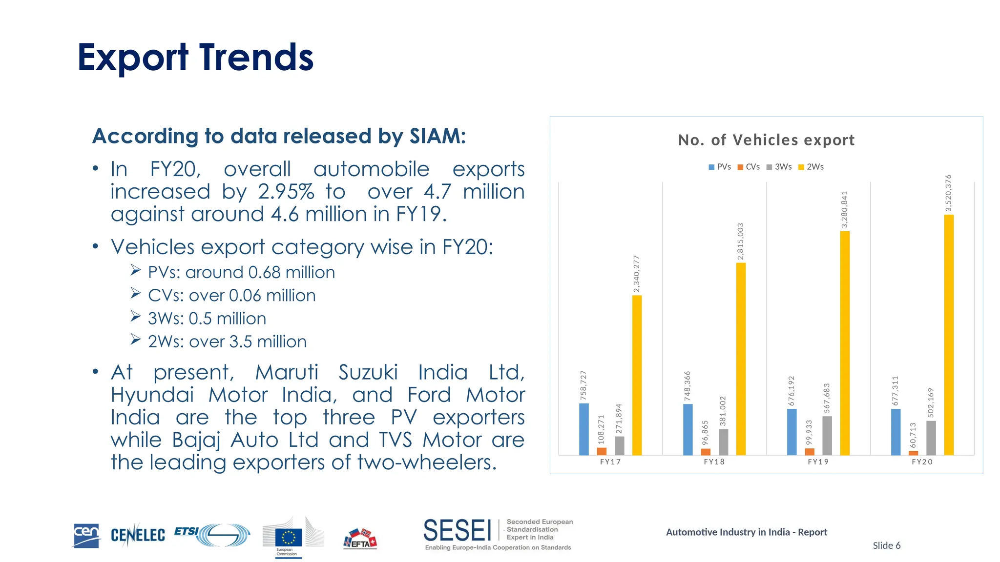 Automotive Industry in India - Report
Slide 6
Export Trends
According to data released by SIAM:
• In FY20, overall automobile exports
increased by 2.95% to over 4.7 million
against around 4.6 million in FY19.
• Vehicles export category wise in FY20:
 PVs: around 0.68 million
 CVs: over 0.06 million
 3Ws: 0.5 million
 2Ws: over 3.5 million
• At present, Maruti Suzuki India Ltd,
Hyundai Motor India, and Ford Motor
India are the top three PV exporters
while Bajaj Auto Ltd and TVS Motor are
the leading exporters of two-wheelers. F Y1 7 F Y1 8 F Y1 9 F Y2 0
758,727
748,366
676,192
677,311
108,271
96,865
99,933
60,713
271,894
381,002
567,683
502,169
2,340,277
2,815,003
3,280,841
3,520,376
No. of Vehicles export
PVs CVs 3Ws 2Ws
 