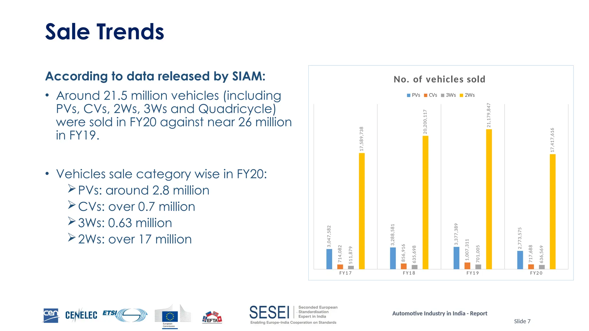 Automotive Industry in India - Report
Slide 7
Sale Trends
According to data released by SIAM:
• Around 21.5 million vehicles (including
PVs, CVs, 2Ws, 3Ws and Quadricycle)
were sold in FY20 against near 26 million
in FY19.
• Vehicles sale category wise in FY20:
PVs: around 2.8 million
CVs: over 0.7 million
3Ws: 0.63 million
2Ws: over 17 million
F Y1 7 F Y1 8 F Y1 9 F Y2 0
3,047,582
3,288,581
3,377,389
2,773,575
714,082
856,916
1,007,311
717,688
511,879
635,698
701,005
636,569
17,589,738
20,200,117
21,179,847
17,417,616
No. of vehicles sold
PVs CVs 3Ws 2Ws
 
