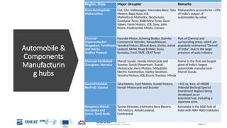 Automotive Industry in India - Report
Slide 11
Automobile &
Components
Manufacturin
g hubs
Region, State Major Occupier Remarks
Pune-Aurangabad,
Maharashtra
Fiat, GM, Volkswagen, Mercedes-Benz, Tata
Motors, Bajaj Auto, JLR,
Mahindra & Mahindra, Skoda Auto,
Goodyear Tyres, Balkrishna Tyres, Duro
Valves, Force Motors, JCB, Sany, John
Deere, Continental, Minda, Carraro
Maharashtra accounts for ~35%
of India’s output of
automobiles by value.
Chennai-
Sriperumbudur-
Oragadam, TamilNadu
and SriCity,
Andhra Pradesh
Hyundai Motor, Schwing Stetter, Daimler
Commercial Vehicles, RenaultNissan,
Yamaha Motors, Bharat Benz, Eicher, Ashok
Leyland, BMW, Royal Enfield, Isuzu,
Komatsu, Ford, TAFE, CEAT Tyres
Part of Chennai and
surrounding areas, which are
popularly nicknamed “Detroit
of India”, due to the large
presence of auto industry.
Manesar-Faridabad-
Gurugram, Haryana
Maruti Suzuki, Honda Motorcycle and
Scooter, Suzuki Powertrain, Suzuki
Motorcycle, Hero Motors, Mitsubishi
Electric Automotive, Harley Davidson,
Yamaha Motors, JCB, Ecorts Tractors, Minda
Home to the first and largest
plant of India’s largest
automobile manufacturer –
Maruti Suzuki.
Sanand-Mandal-
Bechraji, Gujarat
Tata Motors, Ford Motors, Suzuki Motors,
Honda Motorcycle and Scooter
~102 sq. kms. of MBSIR
(Mandal Bechraji Special
Investment Region) being
developed as an
industrial hub, including a
Japanese zone.
Bengaluru-Bidadi,
Karnataka and
Hosur, Tamil Nadu
Toyota Kirloskar, Mahindra Reva Electric,
TVS Motors, Ashok Leyland,
Continental
Karnataka is the R&D hub of
India with 400+ R&D institutes.
 