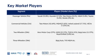 Automotive Industry in India - Report
Slide 12
Key Market Players
Segment Players (Market share (%))
Passenger Vehicle (PVs) Suzuki (53.8%), Hyundai (17.4%), Tata Motors (8.2%), M&M (5.8%), Toyota
(3.4%), Honda (3%) etc.
Commercial Vehicles (CVs) Tata Motors (42.64%), M&M(27.65%), Ashok Leyland (17.71%), VECVs
(7.25%) etc.
Two-Wheelers (2Ws) Hero Motor Corp (37%), HMSI (25.57%), TVS(14.31%), Bajaj Auto (11.97%),
Royal Enfield (3.8%) etc.
Three-Wheelers (3Ws) Bajaj Auto, TVS M&M etc.
 