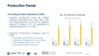Automotive Industry in India - Report
Slide 4
Production Trends
According to data released by SIAM:
• Industry produced over 26 million
vehicles including PVs, CVs, 3Ws, 2Ws
and Quadricycles in FY 20 as against
nearly 31 million in FY 19, registered a
negative growth of 14.73%.
• Vehicles Production category wise in
FY20
• Passenger Vehicles (PVs): over 3.4 Mn
• Commercial Vehicles (CVs): over 0.75 Mn
• Three Wheelers (3Ws): over 1.1 Mn
• Two Wheelers (2Ws): over 21 Mn
FY17 FY18 FY19 FY20
3,801,670
4,020,267
4,028,471
3,434,013
810,253
895,448
1,112,405
752,022
783,721
1,022,181
1,268,833
1,133,858
19,933,739
23,154,838
24,499,777
21,036,294
No. of Vehicles Produced
PVs CVs 3Ws 2Ws
 