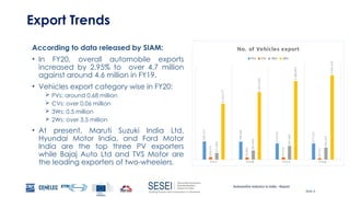 Automotive Industry in India - Report
Slide 6
Export Trends
According to data released by SIAM:
• In FY20, overall automobile exports
increased by 2.95% to over 4.7 million
against around 4.6 million in FY19.
• Vehicles export category wise in FY20:
 PVs: around 0.68 million
 CVs: over 0.06 million
 3Ws: 0.5 million
 2Ws: over 3.5 million
• At present, Maruti Suzuki India Ltd,
Hyundai Motor India, and Ford Motor
India are the top three PV exporters
while Bajaj Auto Ltd and TVS Motor are
the leading exporters of two-wheelers. F Y1 7 F Y1 8 F Y1 9 F Y2 0
758,727
748,366
676,192
677,311
108,271
96,865
99,933
60,713
271,894
381,002
567,683
502,169
2,340,277
2,815,003
3,280,841
3,520,376
No. of Vehicles export
PVs CVs 3Ws 2Ws
 