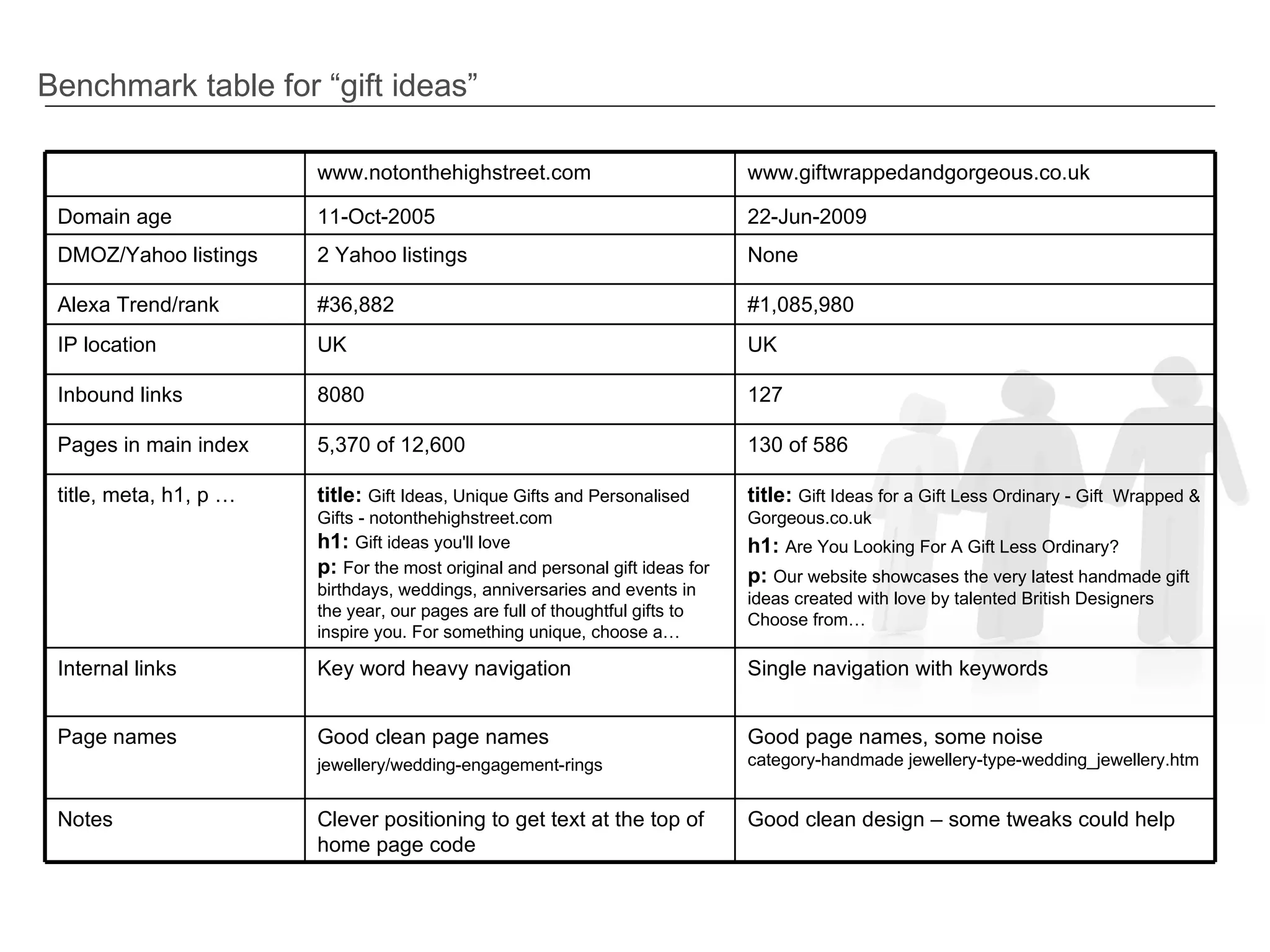 Benchmark table for “gift ideas”  www.notonthehighstreet.com www.giftwrappedandgorgeous.co.uk Domain age 11-Oct-2005 22-Jun-2009  DMOZ/Yahoo listings 2 Yahoo listings None Alexa Trend/rank #36,882 #1,085,980  IP location UK UK Inbound links 8080 127 Pages in main index 5,370 of 12,600 130 of 586 title, meta, h1, p … title:  Gift Ideas, Unique Gifts and Personalised Gifts - notonthehighstreet.com h1:  Gift ideas you'll love p:  For the most original and personal gift ideas for birthdays, weddings, anniversaries and events in the year, our pages are full of thoughtful gifts to inspire you. For something unique, choose a… title:  Gift Ideas for a Gift Less Ordinary - Gift  Wrapped & Gorgeous.co.uk h1:  Are You Looking For A Gift Less Ordinary? p:  Our website showcases the very latest handmade gift ideas created with love by talented British Designers Choose from… Internal links Key word heavy navigation Single navigation with keywords Page names Good clean page names jewellery/wedding-engagement-rings Good page names, some noise category-handmade jewellery-type-wedding_jewellery.htm Notes Clever positioning to get text at the top of home page code Good clean design – some tweaks could help 