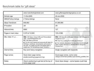Benchmark table for “gift ideas”  www.notonthehighstreet.com www.giftwrappedandgorgeous.co.uk Domain age 11-Oct-2005 22-Jun-2009  DMOZ/Yahoo listings 2 Yahoo listings None Alexa Trend/rank #36,882 #1,085,980  IP location UK UK Inbound links 8080 127 Pages in main index 5,370 of 12,600 130 of 586 title, meta, h1, p … title:  Gift Ideas, Unique Gifts and Personalised Gifts - notonthehighstreet.com h1:  Gift ideas you'll love p:  For the most original and personal gift ideas for birthdays, weddings, anniversaries and events in the year, our pages are full of thoughtful gifts to inspire you. For something unique, choose a… title:  Gift Ideas for a Gift Less Ordinary - Gift  Wrapped & Gorgeous.co.uk h1:  Are You Looking For A Gift Less Ordinary? p:  Our website showcases the very latest handmade gift ideas created with love by talented British Designers Choose from… Internal links Key word heavy navigation Single navigation with keywords Page names Good clean page names jewellery/wedding-engagement-rings Good page names, some noise category-handmade jewellery-type-wedding_jewellery.htm Notes Clever positioning to get text at the top of home page code Good clean design – some tweaks could help 