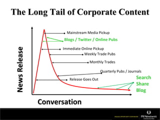 The Long Tail of Corporate Content

                        Mainstream Media Pickup
                       Blogs / Twitter / Online Pubs
 News Release


                      Immediate Online Pickup
                                 Weekly Trade Pubs
                                    Monthly Trades

                                            Quarterly Pubs / Journals

                         Release Goes Out                        Search 
                                                                 Share 
                                                                 Blog

                Conversation
 