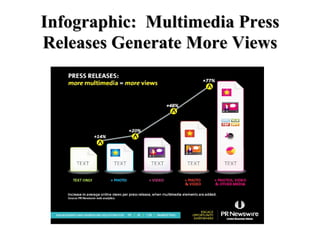 Infographic: Multimedia Press
Releases Generate More Views
 