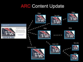 ARC Content Update
                                                    blog
                 blog
                                  fan site




                        blog                 blog




                                                       fan site
                               news site

  company site


                                                       blog
 