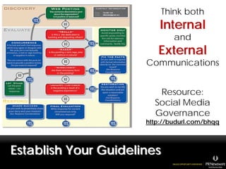Think both
                          Internal
                              and
                         External
                      Communications


                         Resource:
                        Social Media
                        Governance
                      http://budurl.com/bhqq



Establish Your Guidelines
 