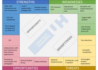 STRENGTHS WEAKNESSES
OPPORTUNITIES THREATS
CPAD, HEA
Fellowships and
Peer Assessment
L and T
supported by
Strategic Plan
Flexible student-
centred curricula
LTIC well
established
Technological
Development
e.g. New VLE
LTIC resource
poor
Operational
structure/bureauc
racy
Discipline and
Subject Research
focus
League table
position
Lack of team
collaboration
across UH
Fee reductions
Increased
competition
Unmanaged
student
expectations
Funding for L and
T research
National
Student SurveyGlobal initiatives
Developing
technologies and
pedagogies
Diverse Student
Group
Collaborations with
local national and
international
organisations
TEF
 