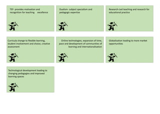 TEF- provides motivation and
recognition for teaching excellence
Dualism- subject specialism and
pedagogic expertise
Research-Led teaching and research for
educational practice
Technological development leading to
changing pedagogies and improved
learning spaces
Curricula change to flexible learning,
student involvement and choice, creative
assessment
Online technologies, expansion of time,
pace and development of communities of
learning and internationalisation
Globalisation leading to more market
opportunities
 