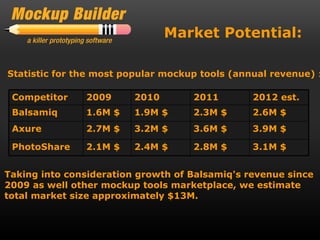 Market Potential:

Statistic for the most popular mockup tools (annual revenue) :

 Competitor    2009      2010       2011        2012 est.
 Balsamiq      1.6M $    1.9M $     2.3M $      2.6M $
 Axure         2.7M $    3.2M $     3.6M $      3.9M $

 PhotoShare    2.1M $    2.4M $     2.8M $      3.1M $


Taking into consideration growth of Balsamiq's revenue since
2009 as well other mockup tools marketplace, we estimate
total market size approximately $13M.
 