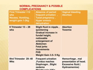 First Trimester <12
wks
Nausea, Vomiting ,
weight gain 1-2kg
Absence of period
frequent urination ,
Tubal pregnancy ,
Hyper emesis
dehydration
Veginal bleeding
Abortion
II Trimester 13 – 28
wks
Slight fluid in nipple ,
quickening
Gradual increase in
fundal height,
noticeable
enlargement of
Abdomen
Fetal jerks
/movements
FHS
Weight Gain 3.5- 5 Kg
Abortion
Toxemia
IIIrd Trimester 29- 40
Wks
Frequent urination
,Fundus reaches
Diaphragm , Slight
oedema
Hemorrhage , mal
presentation of head.
Excessive fluid (
Hydroamenios)
NORMAL PREGNANCY & POSIBLE
COMPLICATIONS
 
