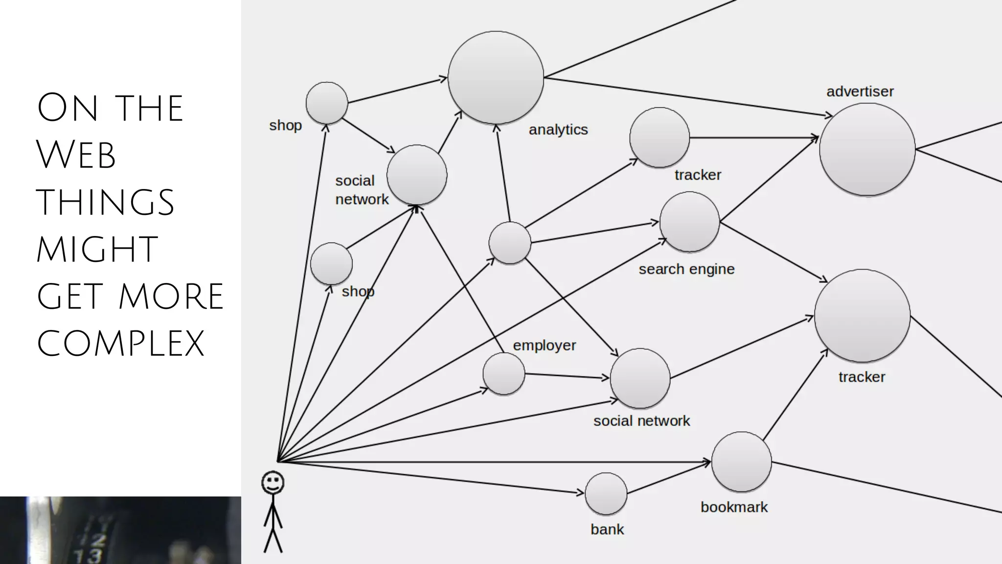 On the
Web
things
might
get more
complex
 