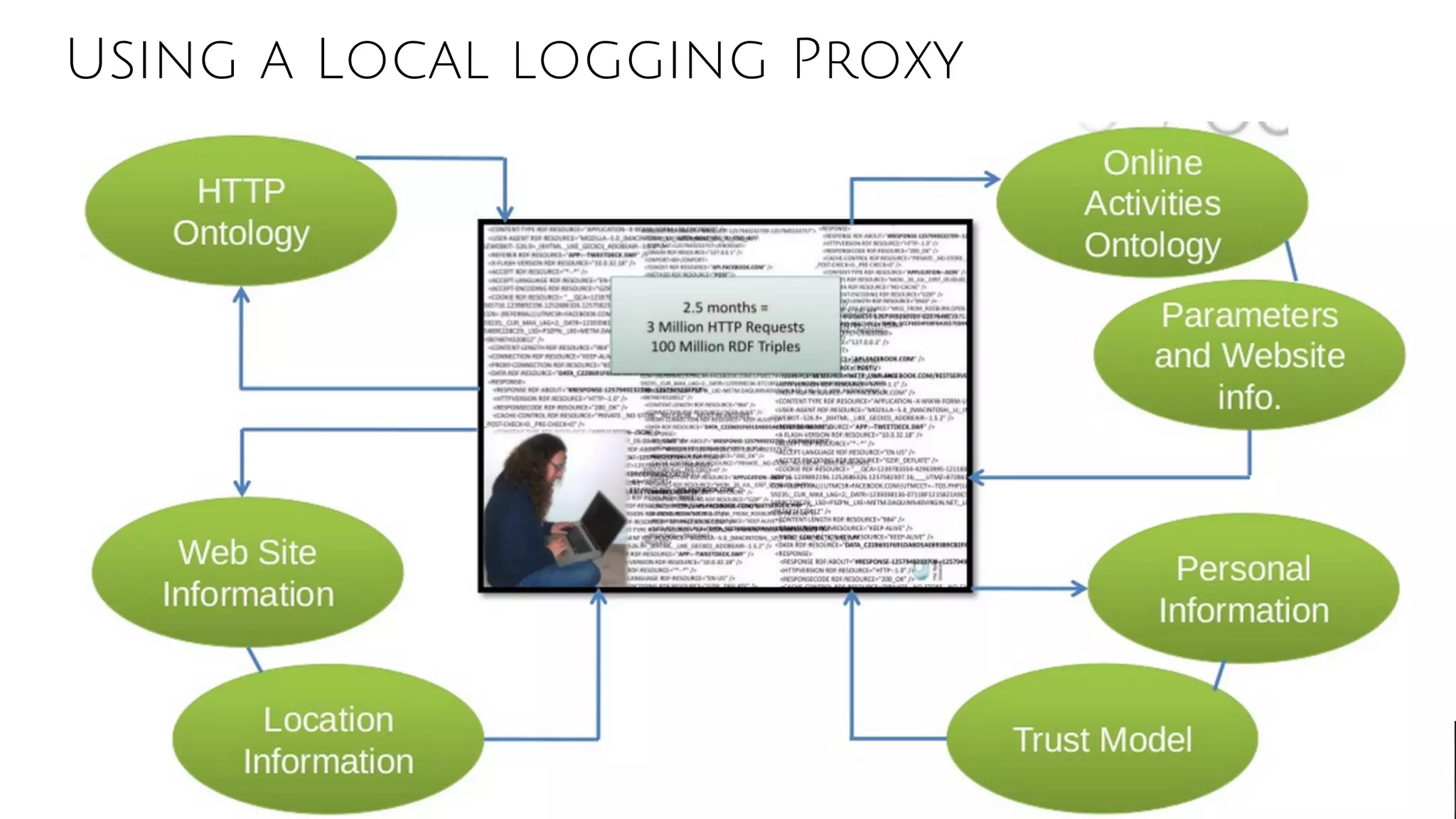 Using a Local logging Proxy
 