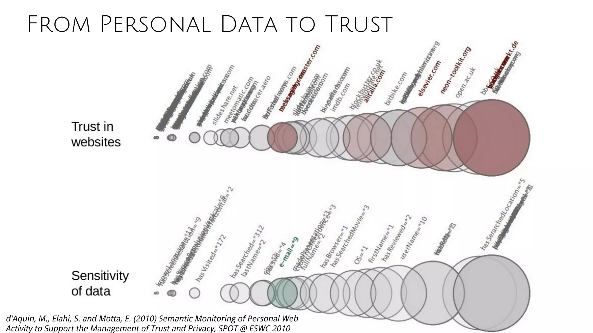 From Personal Data to Trust
d'Aquin, M., Elahi, S. and Motta, E. (2010) Semantic Monitoring of Personal Web
Activity to Support the Management of Trust and Privacy, SPOT @ ESWC 2010
 