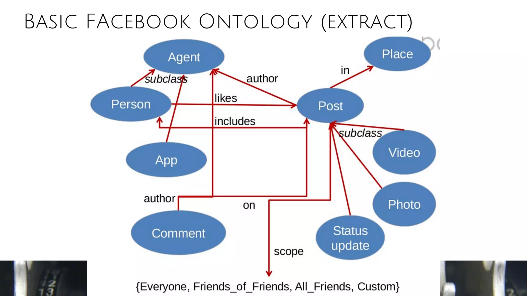 Basic FAcebook Ontology (extract)
 