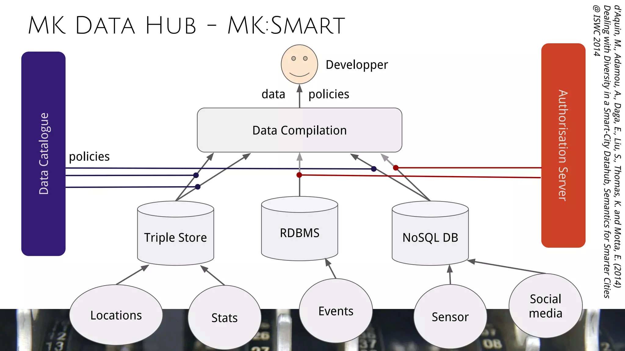 MK Data Hub - MK:Smart
Triple Store RDBMS NoSQL DB
DataCatalogue
AuthorisationServer
Data Compilation
Developper
policies
policiesdata
Locations Stats
Events Sensor
Social
media
d'Aquin,M.,Adamou,A.,Daga,E.,Liu,S.,Thomas,K.andMotta,E.(2014)
DealingwithDiversityinaSmart-CityDatahub,SemanticsforSmarterCities
@ISWC2014
 