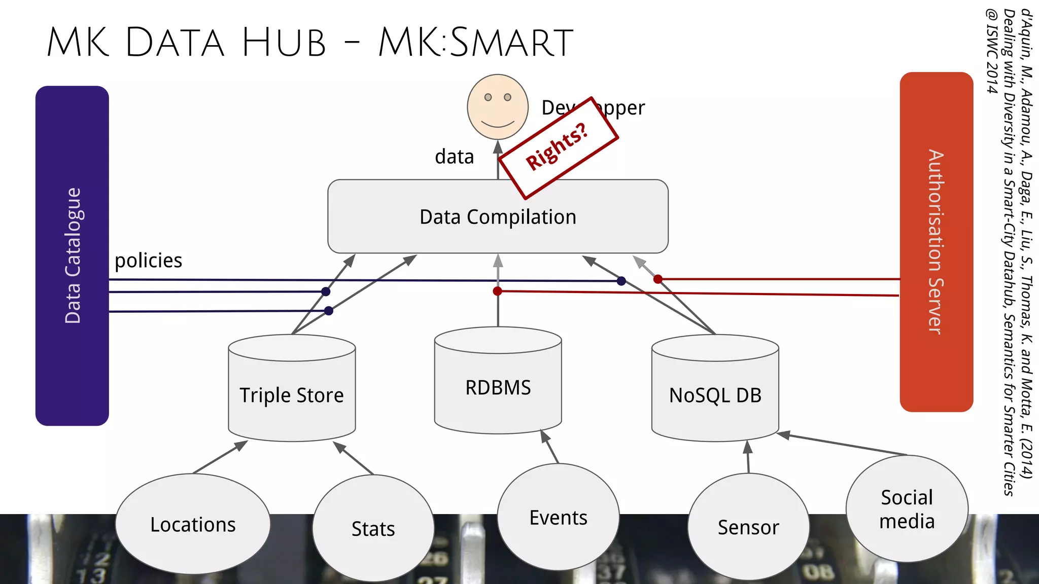 Triple Store RDBMS NoSQL DB
DataCatalogue
AuthorisationServer
Data Compilation
Developper
policies
policiesdata Rights?
Locations Stats
Events Sensor
Social
media
d'Aquin,M.,Adamou,A.,Daga,E.,Liu,S.,Thomas,K.andMotta,E.(2014)
DealingwithDiversityinaSmart-CityDatahub,SemanticsforSmarterCities
@ISWC2014
MK Data Hub - MK:Smart
 