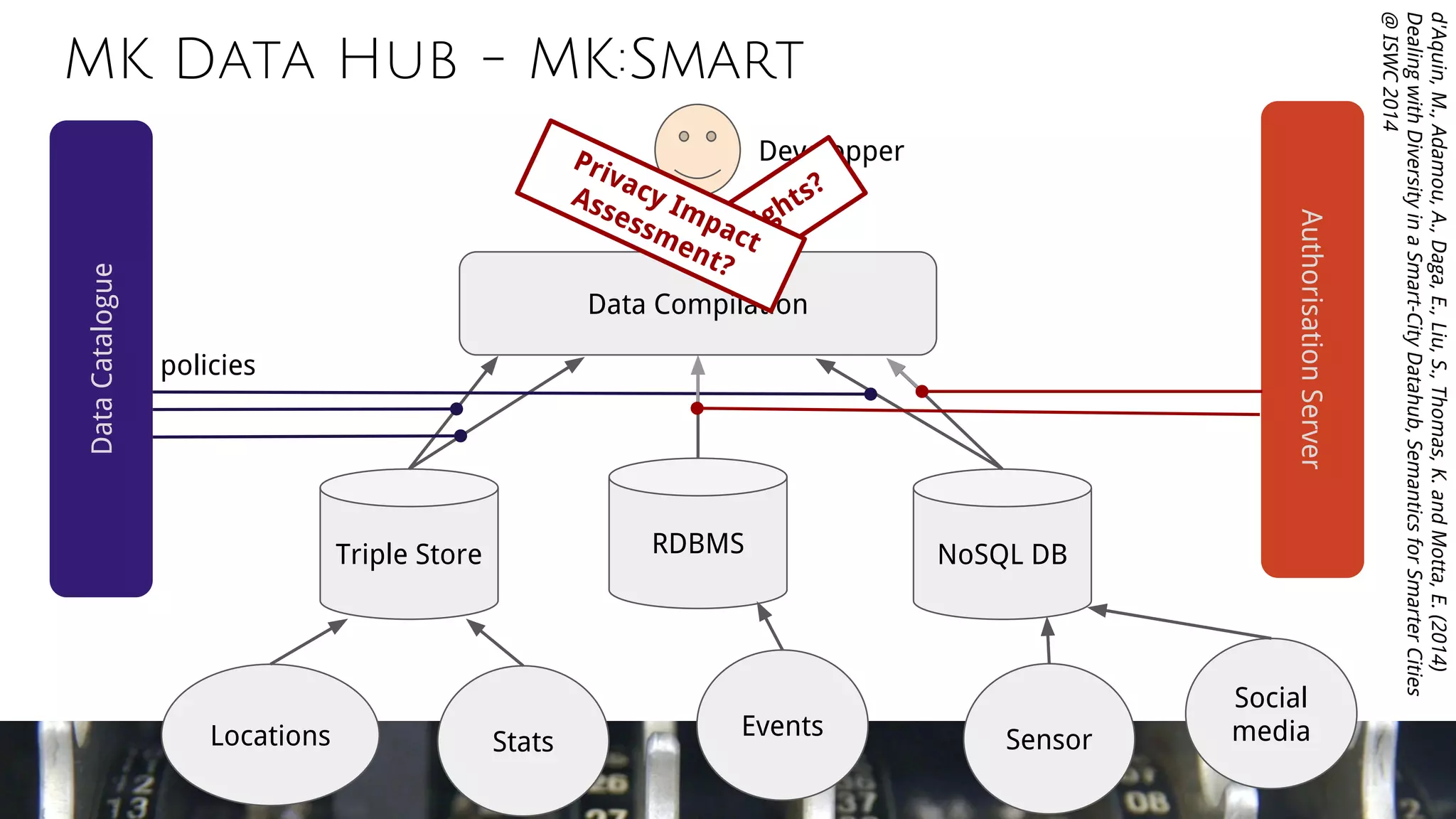 MK Data Hub - MK:Smart
Locations Stats
Events Sensor
Social
media
Triple Store RDBMS NoSQL DB
DataCatalogue
AuthorisationServer
Data Compilation
Developper
policies
policiesdata Rights?
Privacy Impact
Assessment?
d'Aquin,M.,Adamou,A.,Daga,E.,Liu,S.,Thomas,K.andMotta,E.(2014)
DealingwithDiversityinaSmart-CityDatahub,SemanticsforSmarterCities
@ISWC2014
 
