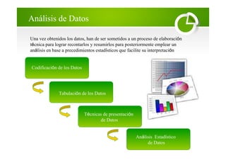 Análisis de Datos
Una vez obtenidos los datos, han de ser sometidos a un proceso de elaboración
técnica para lograr recontarlos y resumirlos para posteriormente emplear un
análisis en base a precedimientos estadísticos que facilite su interpretación
Click to
add text
Codificación de los Datos
Tabulación de los Datos
Análisis Estadístico
de Datos
Técnicas de presentación
de Datos
 