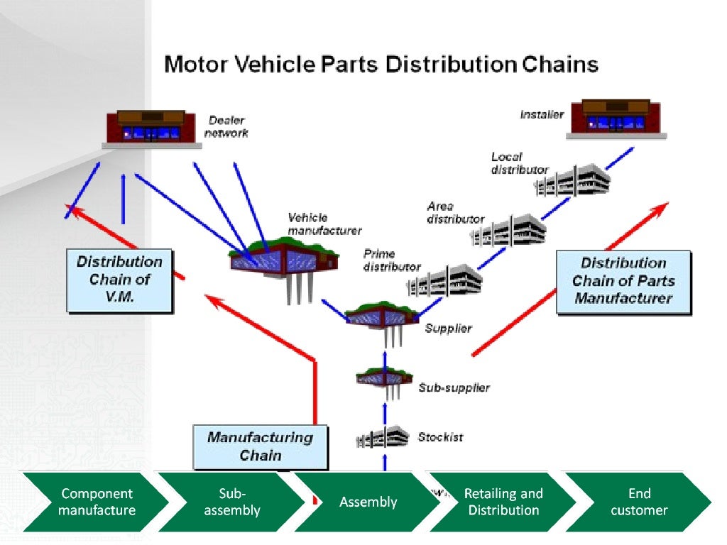 Supply Chain Management in the Motor Vehicle Industry, the Example of…