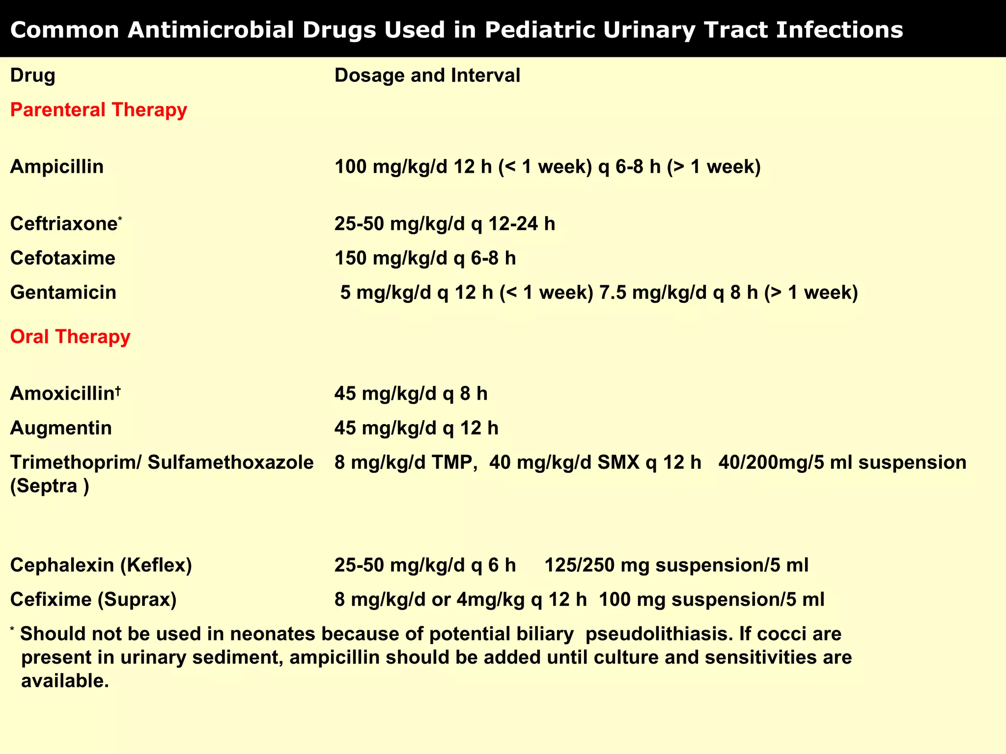 Common Antimicrobial Drugs Used in Pediatric Urinary Tract Infections Drug  Dosage and Interval Parenteral Therapy   Ampicillin 100 mg/kg/d 12 h (< 1 week) q 6-8 h (> 1 week) Ceftriaxone * 25-50 mg/kg/d q 12-24 h Cefotaxime 150 mg/kg/d q 6-8 h Gentamicin 5 mg/kg/d q 12 h (< 1 week) 7.5 mg/kg/d q 8 h (> 1 week) Oral Therapy   Amoxicillin † 45 mg/kg/d q 8 h Augmentin 45 mg/kg/d q 12 h Trimethoprim/ Sulfamethoxazole (Septra )  8 mg/kg/d TMP,  40 mg/kg/d SMX q 12 h  40/200mg/5 ml suspension Cephalexin (Keflex) 25-50 mg/kg/d q 6 h  125/250 mg suspension/5 ml Cefixime (Suprax) 8 mg/kg/d or 4mg/kg q 12 h  100 mg suspension/5 ml *  Should not be used in neonates because of potential biliary  pseudolithiasis. If cocci are  present in urinary sediment, ampicillin should be added until culture and sensitivities are  available.  