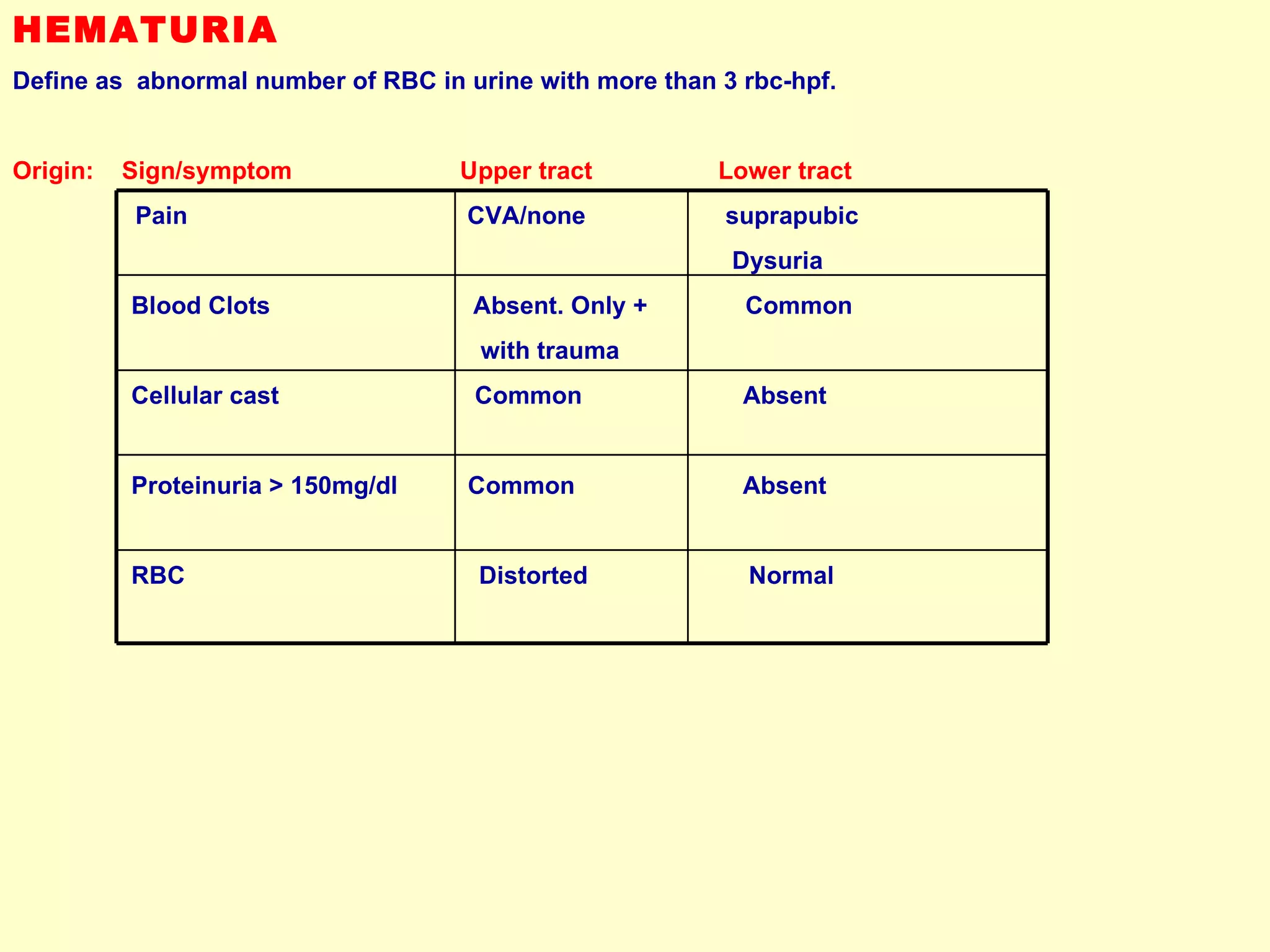 HEMATURIA Define as  abnormal number of RBC in urine with more than 3 rbc-hpf. Origin:  Sign/symptom  Upper tract  Lower tract Pain  CVA/none  suprapubic  Dysuria Blood Clots  Absent. Only +  Common with trauma Cellular cast  Common  Absent Proteinuria > 150mg/dl  Common  Absent RBC  Distorted  Normal 