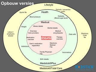 Opbouw versies                                      Lifestyle
                                                                     Periodic / preventive
                                                                            exam
              Sports file                      Health
                              Blood pressure                            Diabetes
                                                                   (Blood sugar level)

                                               Medical
                Weight            Illness details
                                                        Dentist details
                              Overview                             Medical
   Labour /
                            Care providers                       encyclopedia                        Electronic
  employers                                                                              Data safe
   dossier                                                                                             Child
                         Medication            Emergency              Therapy                           file
                          overview             Information            overview

                             User’s medication               Electronic
                                registration                 Medical
                Addictions                                   File


                                             Family Physician                 Vaccinations
                                             File


                                             Birth details

                                             Medstick®Plus

                                             Medstick®Total Care
 