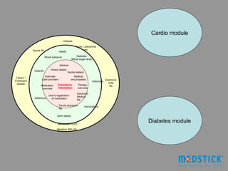 Cardio module
                                           Lifestyle

                                                       Periodic / preventive
            Sports file                                       exam
                                      Health

                          Blood pressure                  Diabetes
                                                     (Blood sugar level)

                                       Medical

             Gewicht           Illness details
                                                 Dentist details
                      Overview                         Medical
 Labour /
                    Care providers                   encyclopedia                      Electronic
Employers                                                                  Data safe
 dossier                                                                                  child
                    Medication        Emergency            Therapy                         file
                     overview         Information          overview

                                                          Electronic
                        User’s registration               Medical
             Addictions   of medication                   file

                                      Family physician             Vaccinations
                                      file

                                     Birth details


                                     Medstick® LIGHT
                                                                                                    Diabetes module
                                    Medstick ®PLUS
 