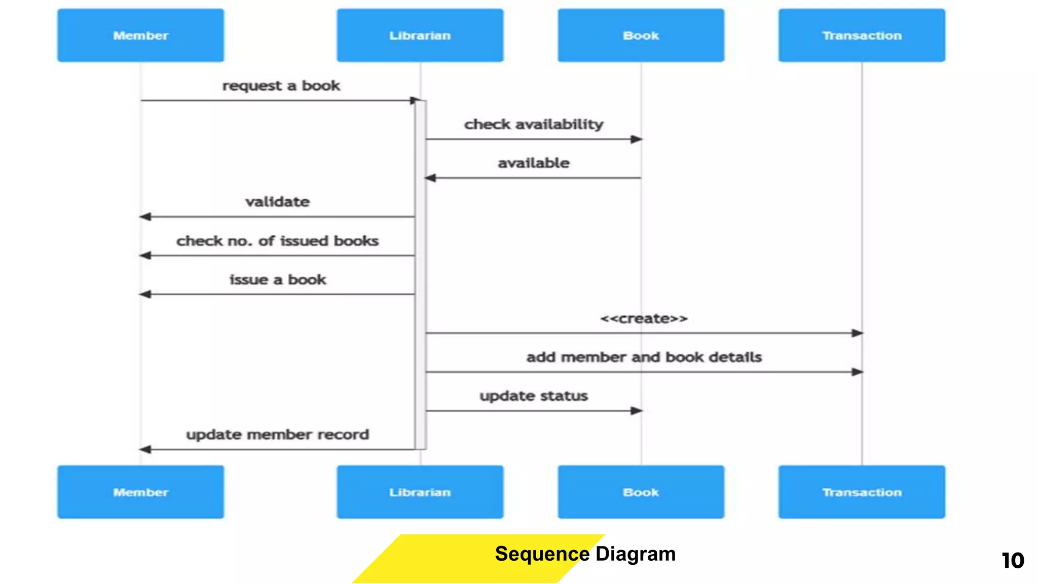 10
Sequence Diagram
 