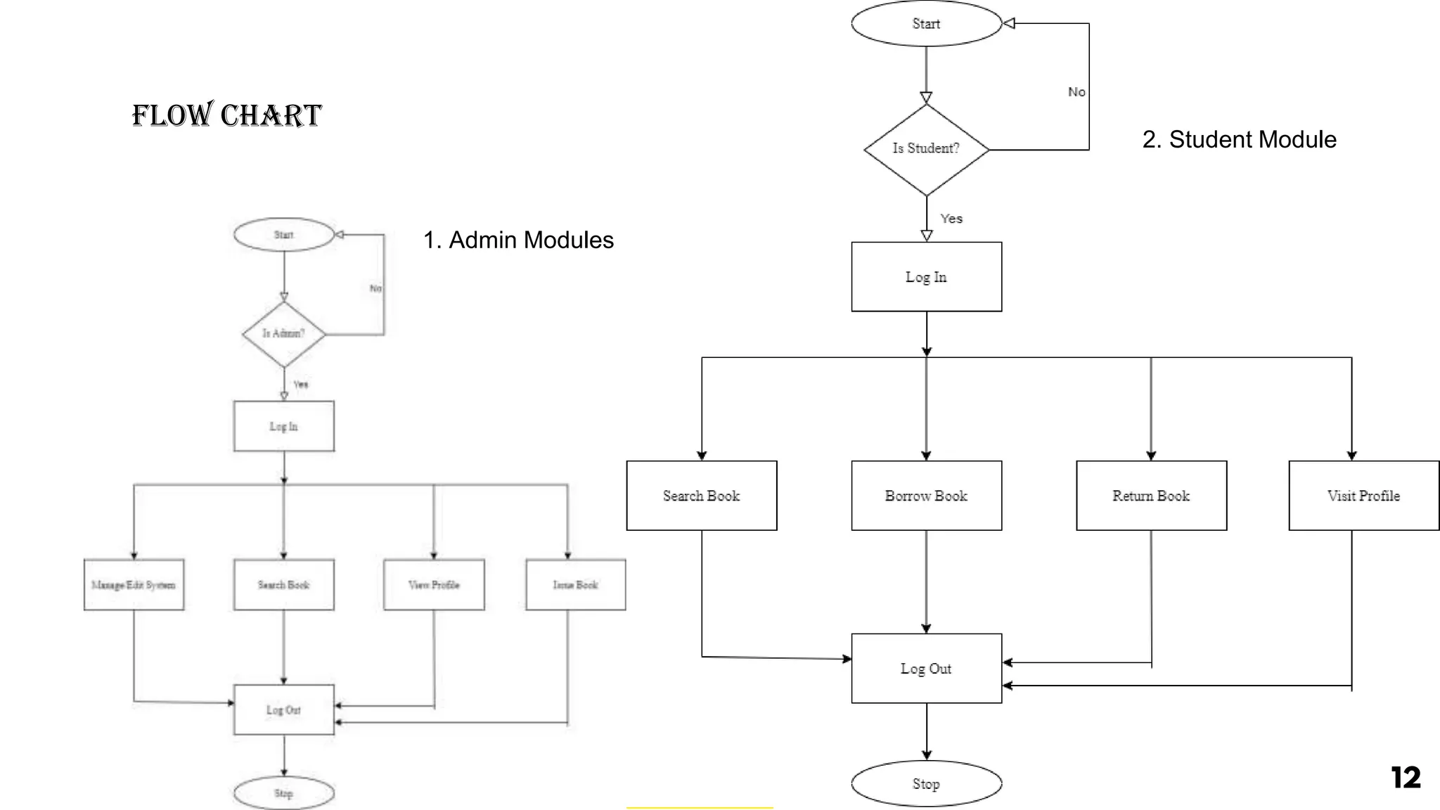 Flow Chart
1. Admin Modules
2. Student Module
12
 