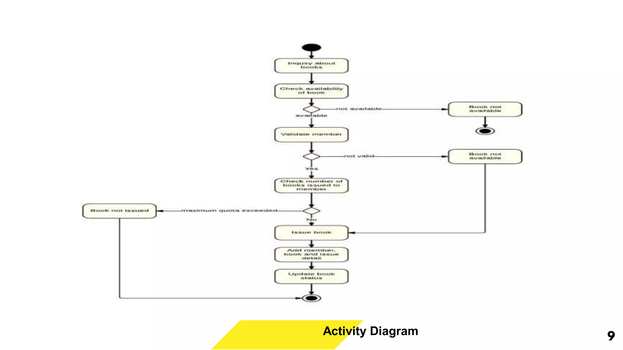 9
Activity Diagram
 