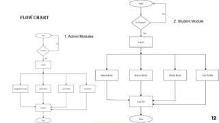 Flow Chart
1. Admin Modules
2. Student Module
12
 
