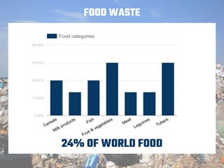 FOOD WASTE
24% OF WORLD FOOD
 