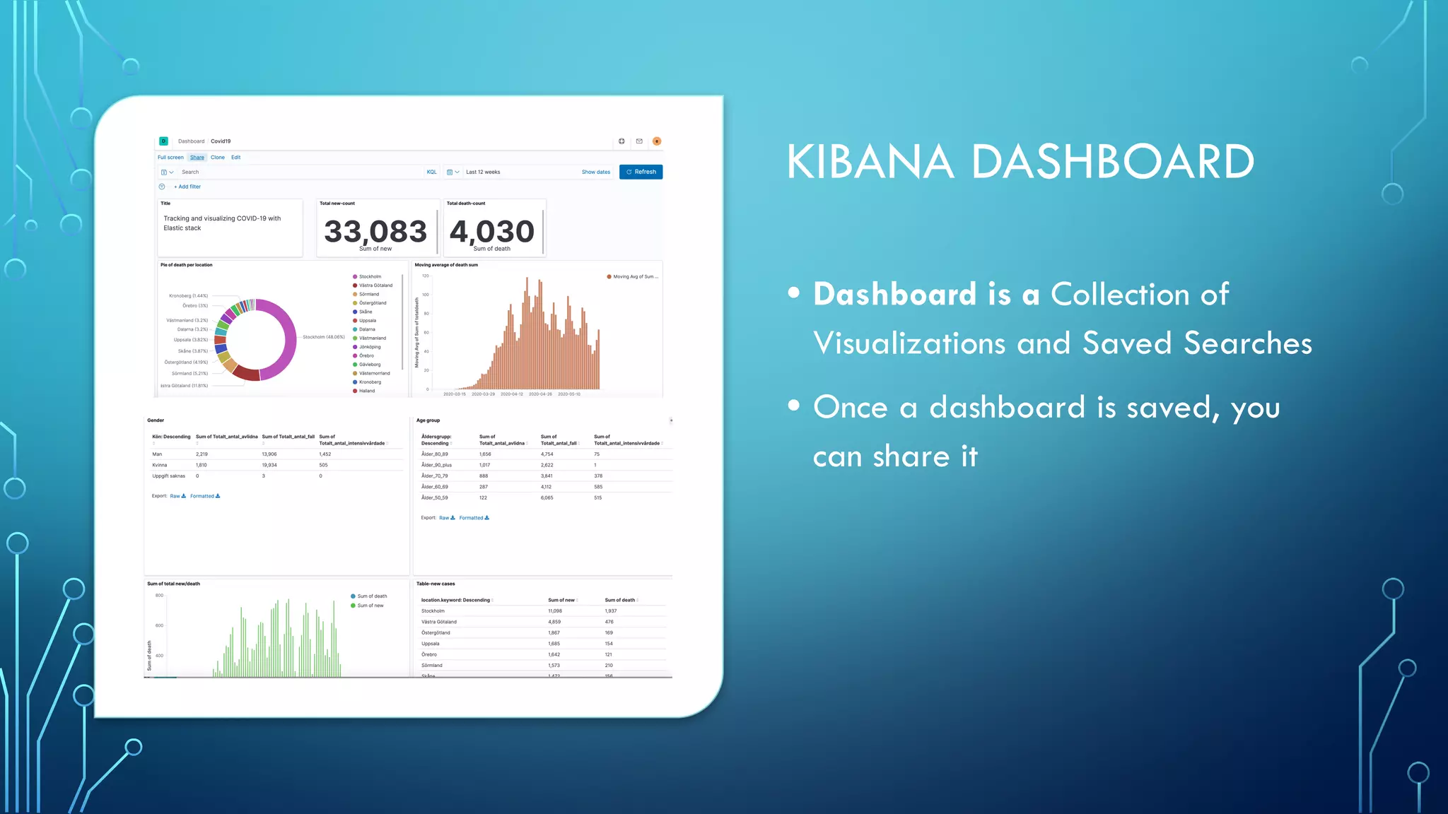 KIBANA DASHBOARD
• Dashboard is a Collection of
Visualizations and Saved Searches
• Once a dashboard is saved, you
can share it
 