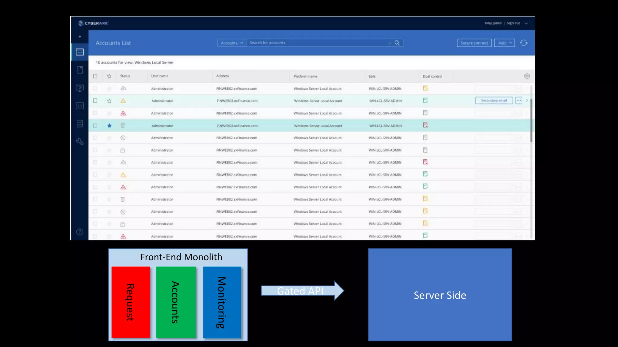 Request
Monitoring
Accounts
Front-End Monolith
Gated API Server Side
 