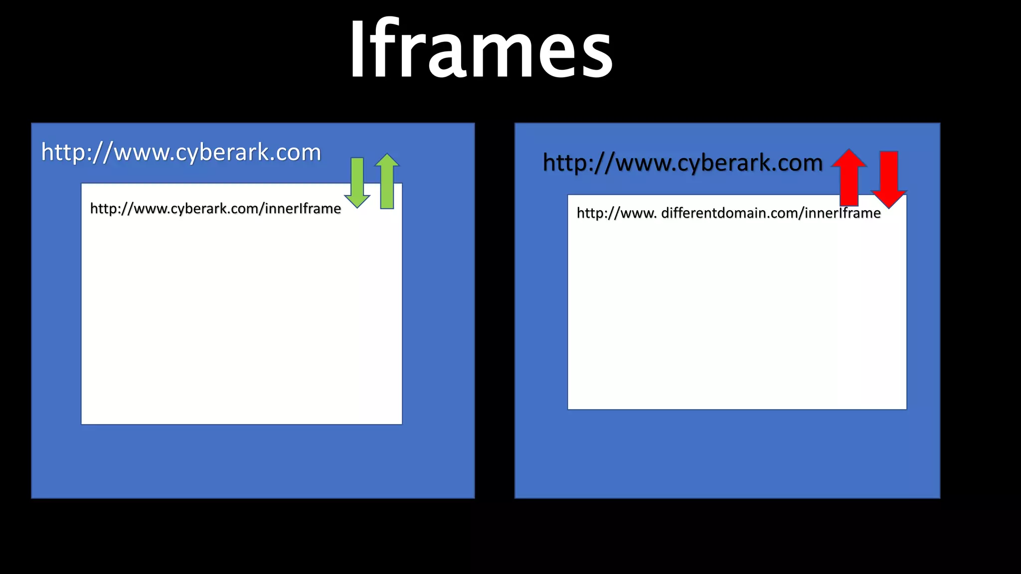 http://www.cyberark.com
http://www.cyberark.com/innerIframe
http://www.cyberark.com
Iframes
http://www. differentdomain.com/innerIframe
 