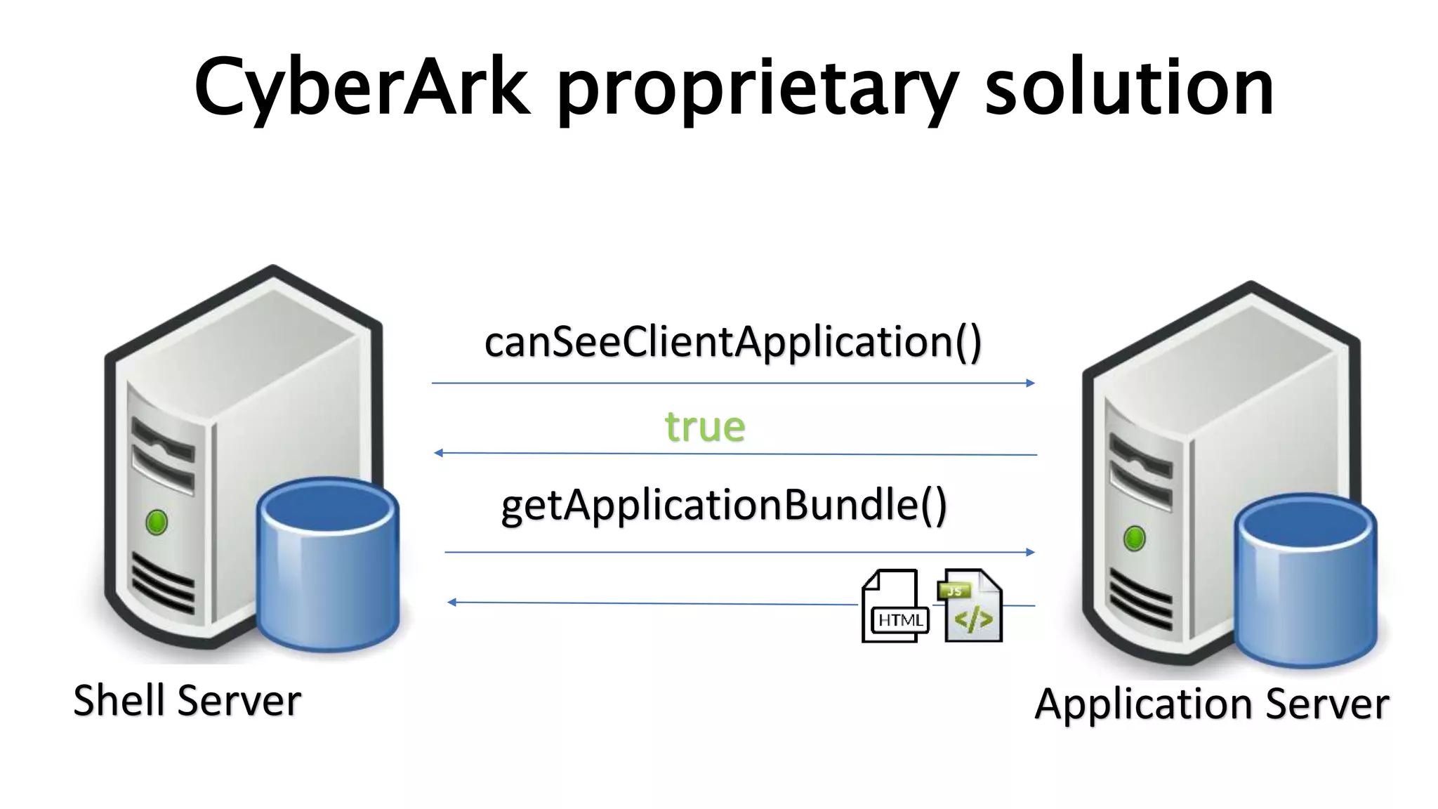 CyberArk proprietary solution
canSeeClientApplication()
true
getApplicationBundle()
Shell Server Application Server
 