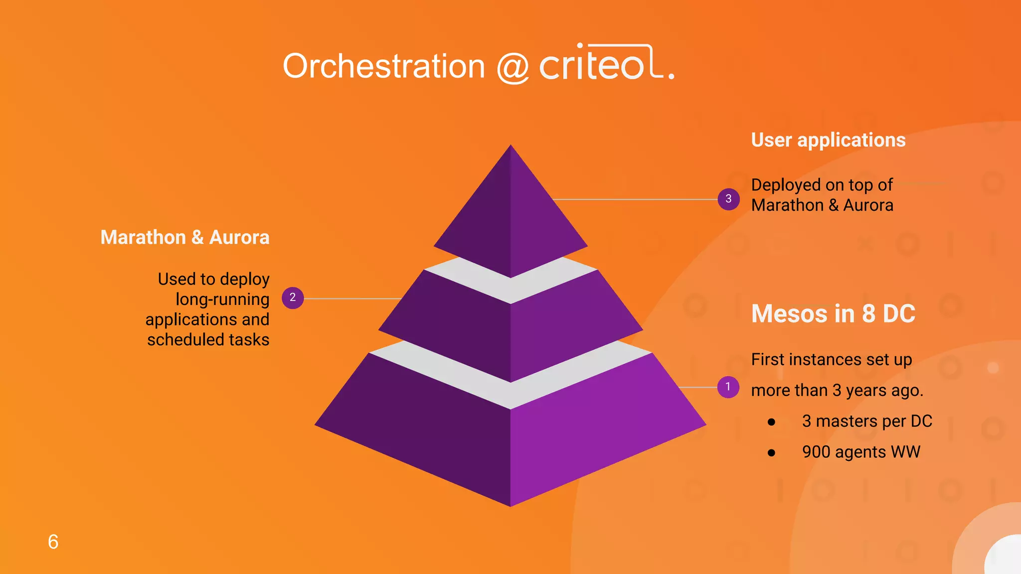 6
Mesos in 8 DC
First instances set up
more than 3 years ago.
● 3 masters per DC
● 900 agents WW
1
Marathon & Aurora
Used to deploy
long-running
applications and
scheduled tasks
2
User applications
Deployed on top of
Marathon & Aurora3
Orchestration @
6
 