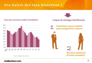 Nouveaux acquéreurs
d’un bien immobilier
Propriétaires encore endettés
ayant renégocié leur emprunt
Taux des nouveaux crédits immobiliers
2.0
2.5
3.0
3.5
4.0
4.5
5.0
5.5
6.0
2 types de ménages bénéficiaires
1
2
5
Source : Banque de France
Une baisse des taux bienvenue !
 